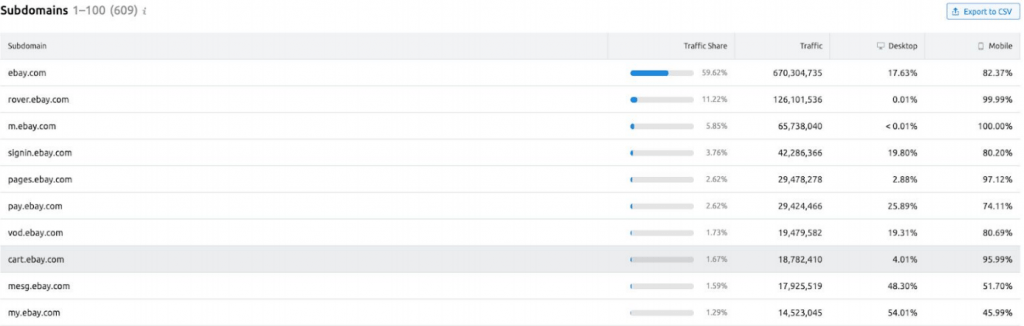 Traffic by subdomain in SEMrush