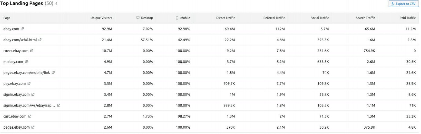 Top landing pages SEMrush