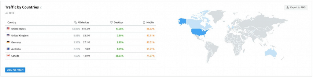 Track visitors by country using SEMrush