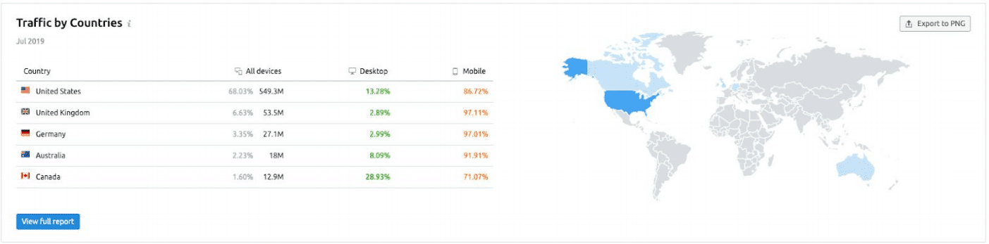 Track visitors by country using SEMrush