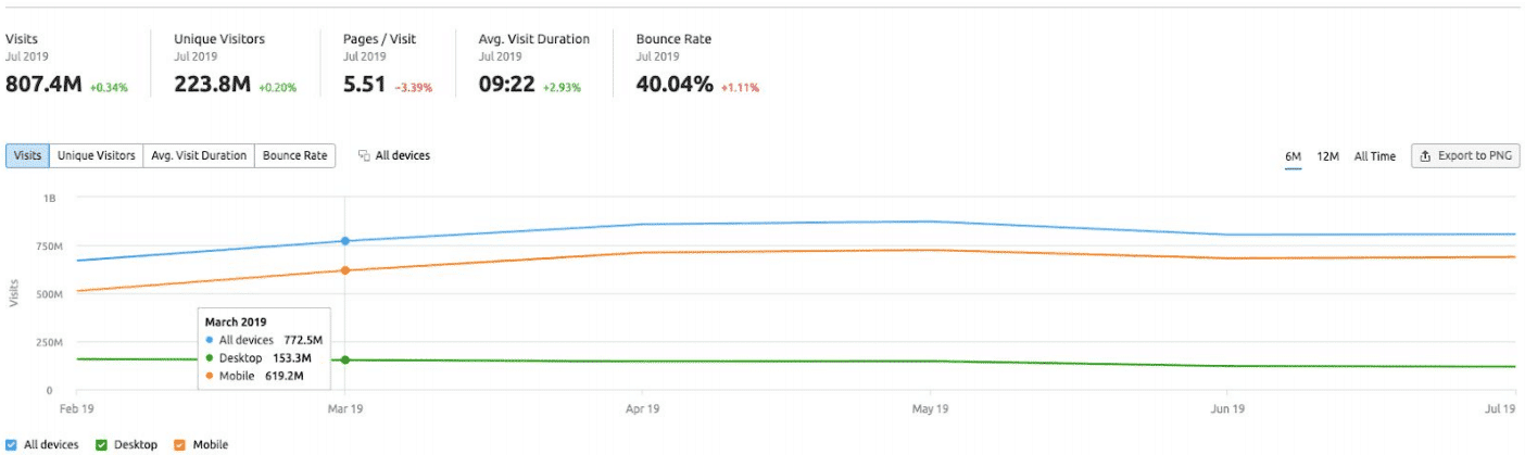 Track visitor behavior using semrush