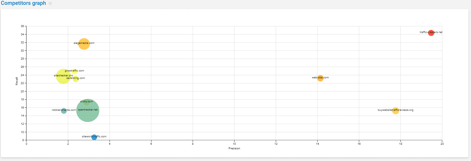 SERPstat competitor graph