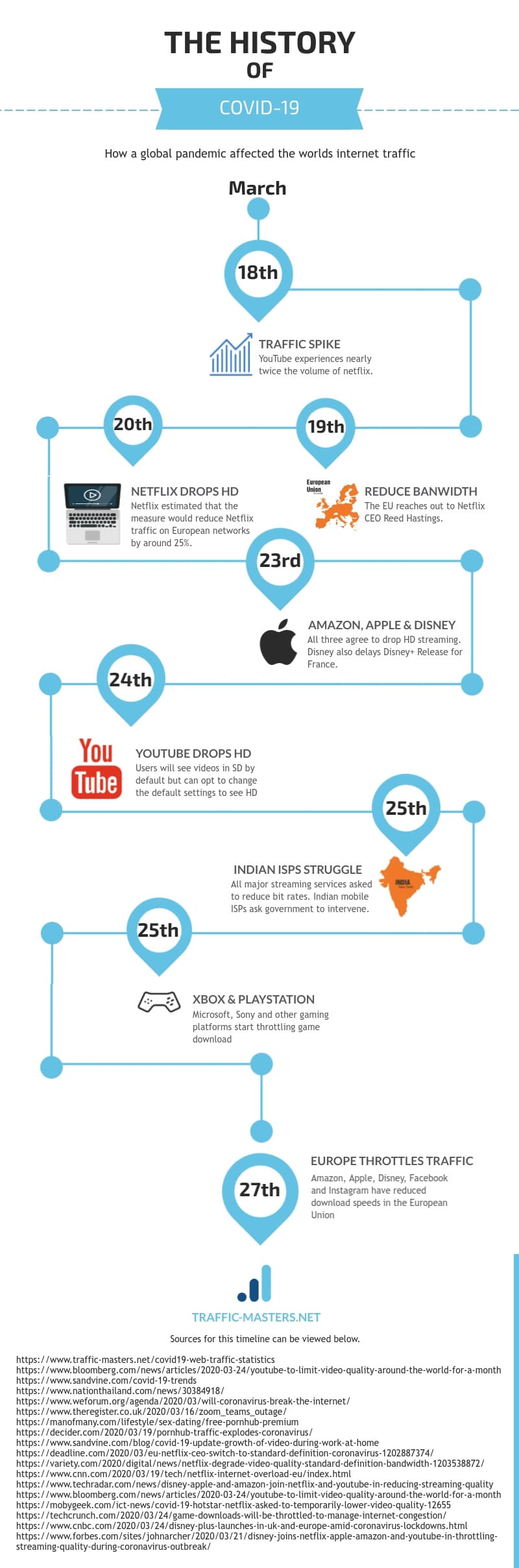 Covid 19 internet timeline