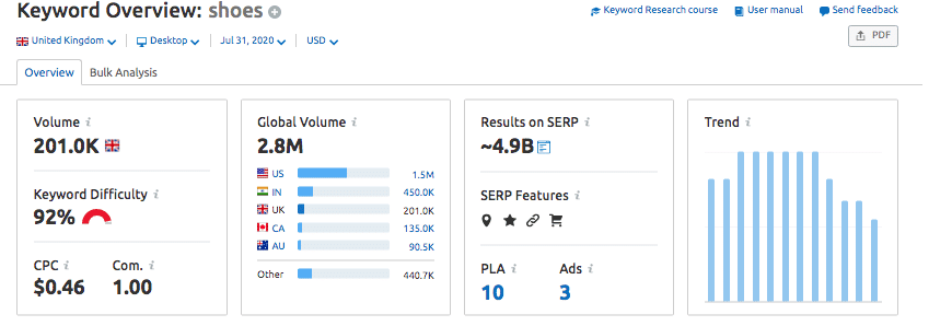 semrush tool - keyword overview