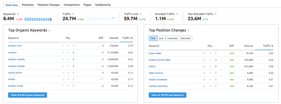 organic research tool for semrush results