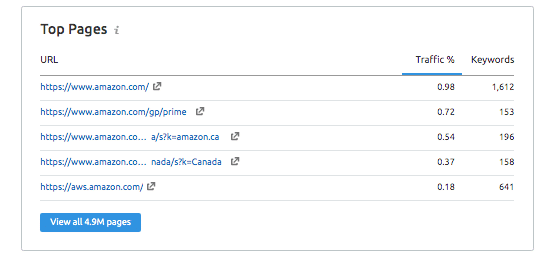 semrush tool - top performing pages