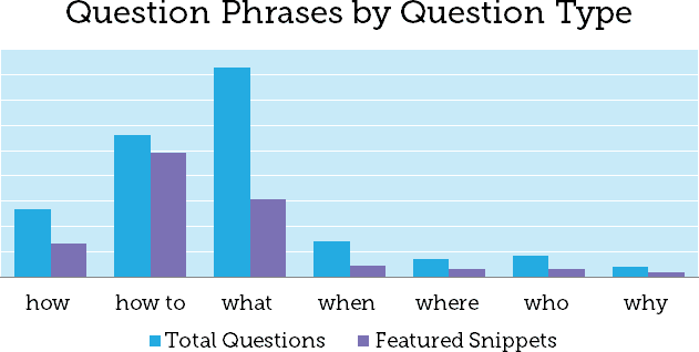 question type seo