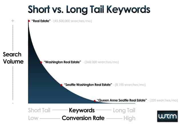 short tail keywords