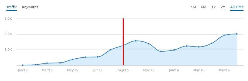 seo increasing page views