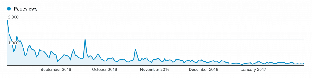 organic traffic dropping