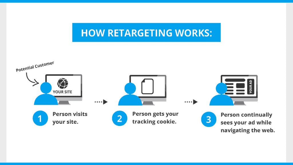 the basics of retargeting