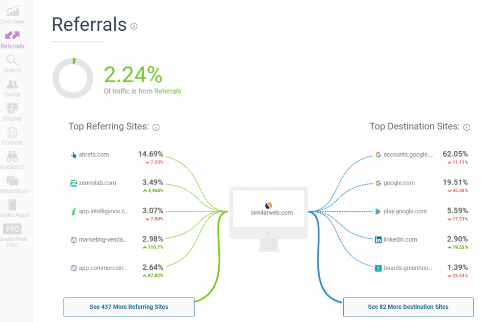similar web top referrals 
